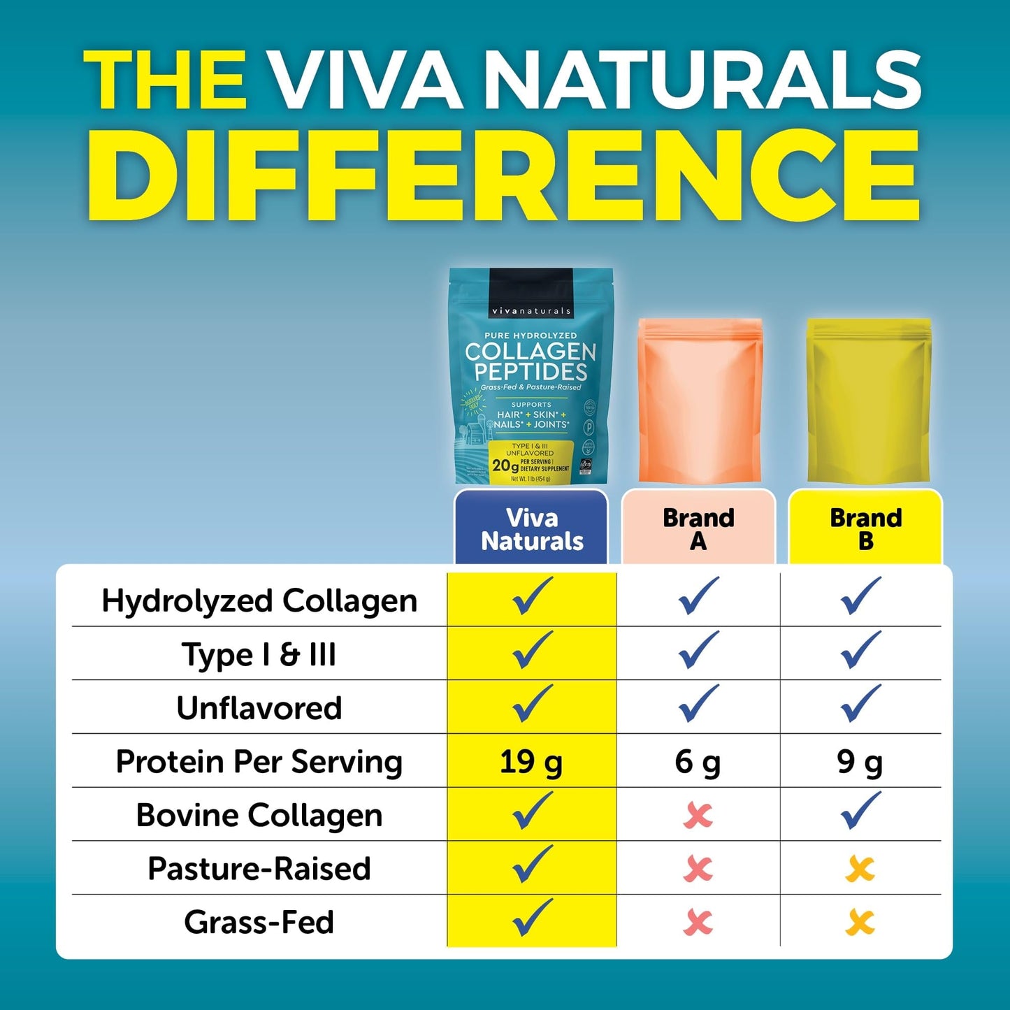 A wellness lifestyle setting showing the one pound grass-fed unflavored supplement bottle on a clean kitchen counter.