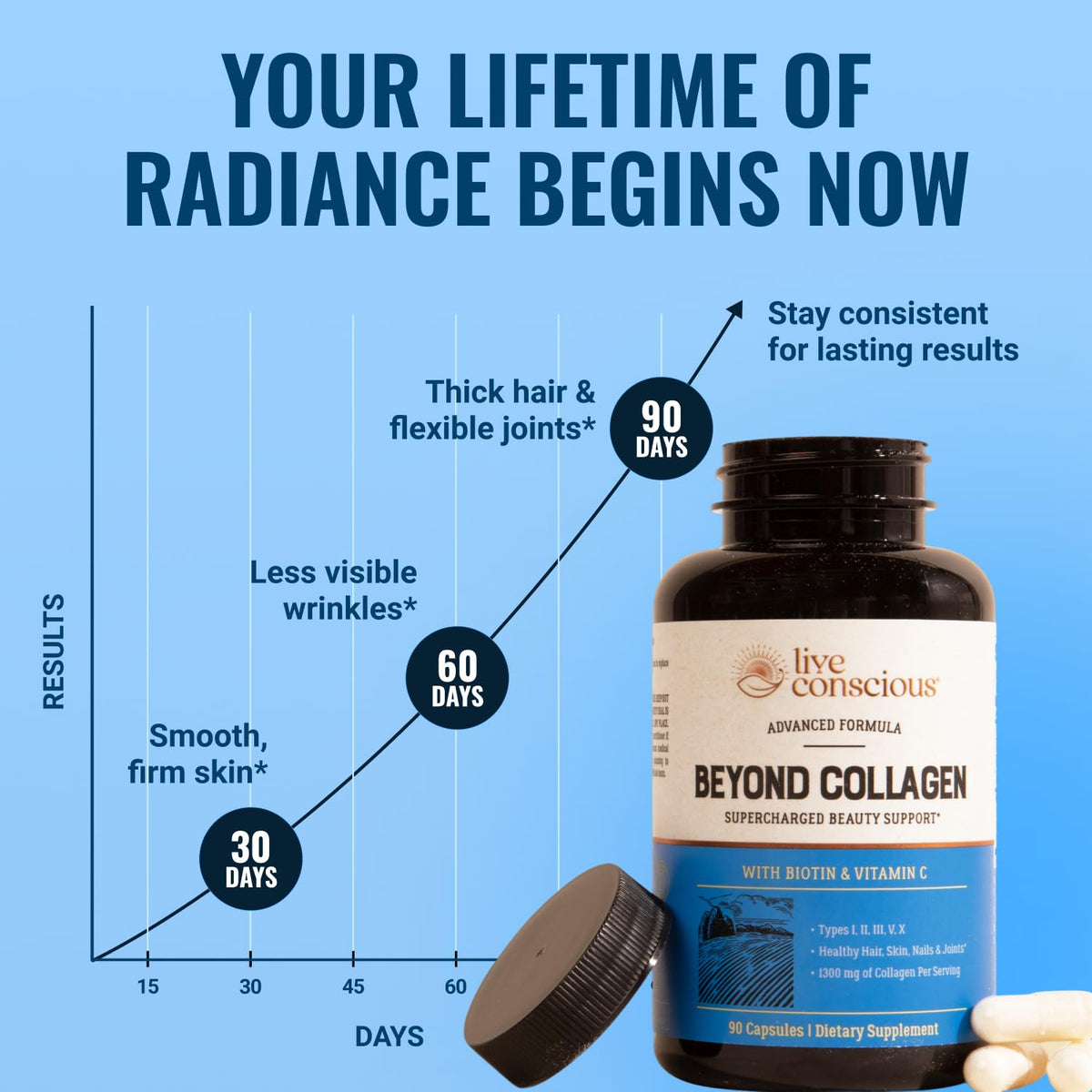 Hydrolyzed collagen capsules by Live Conscious for hair growth and skin elasticity support.