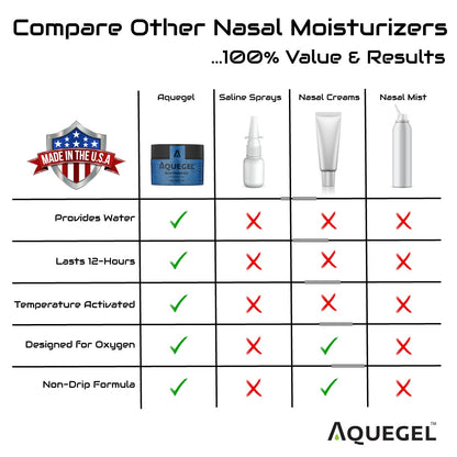 Application instruction for Aquegel nasal gel