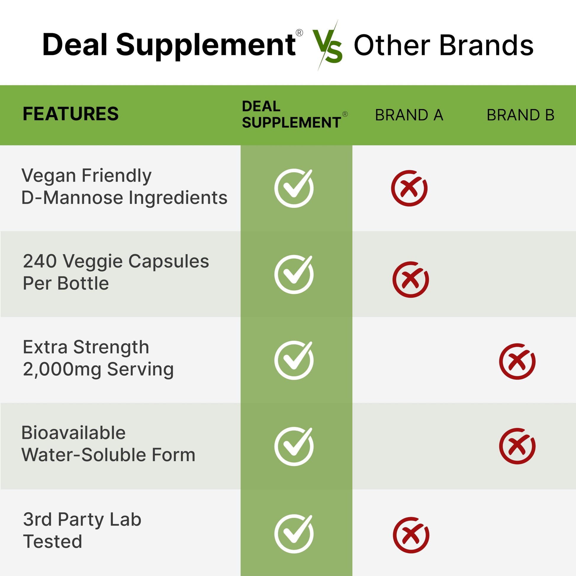 Deal Supplement D-Mannose 500mg fast-acting rapid absorption dietary supplement