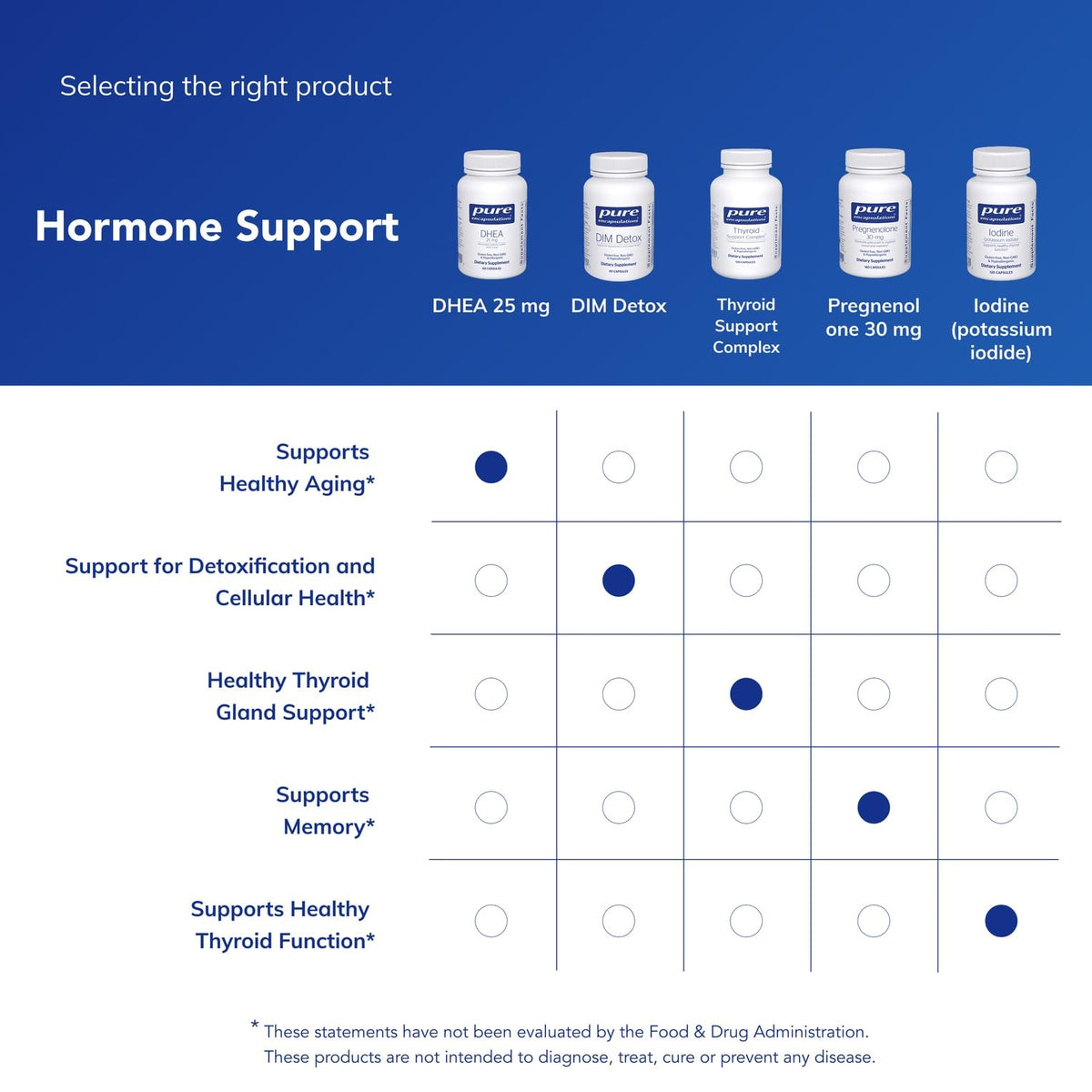 Pure Encapsulations hormone balance supplement bottle back label