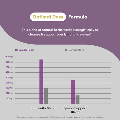 Vital Peak USA imported lymph health capsules