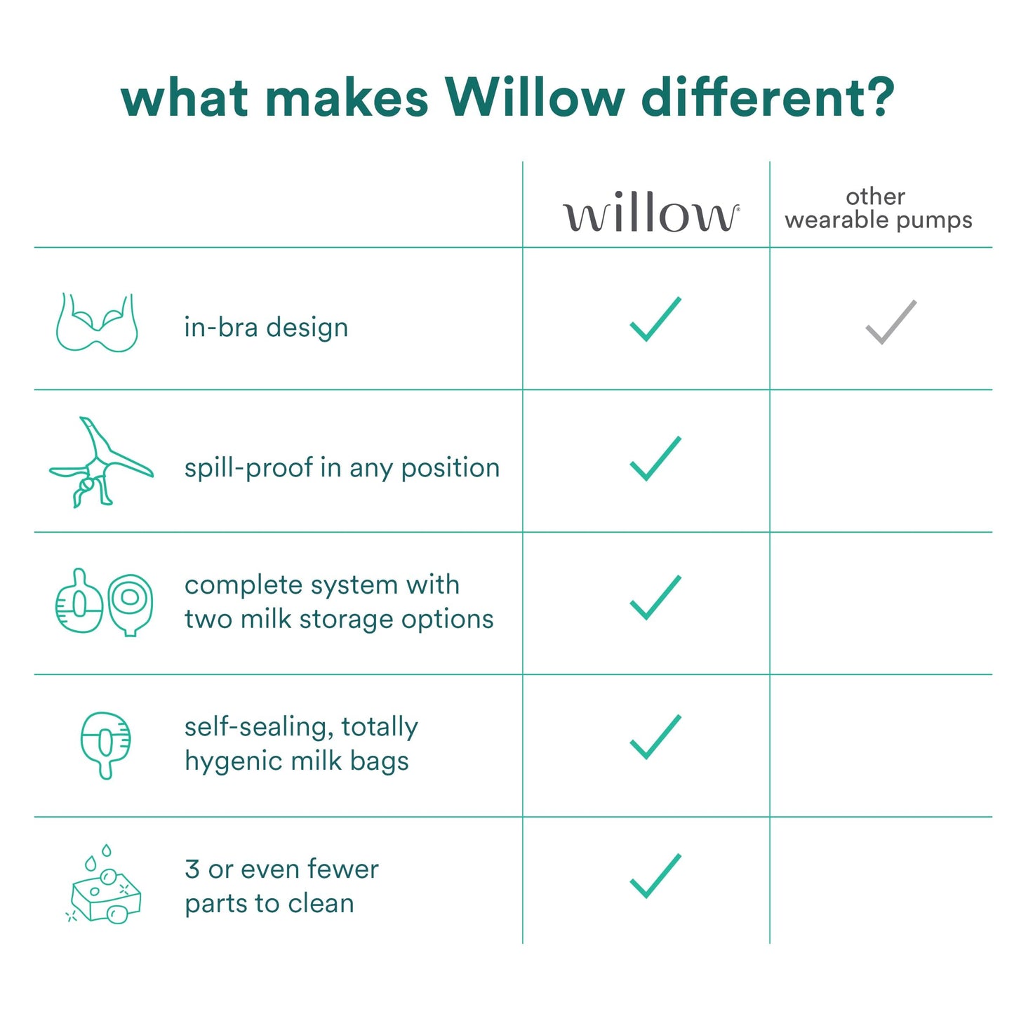 Authentic Willow 360 pump milk bags box design