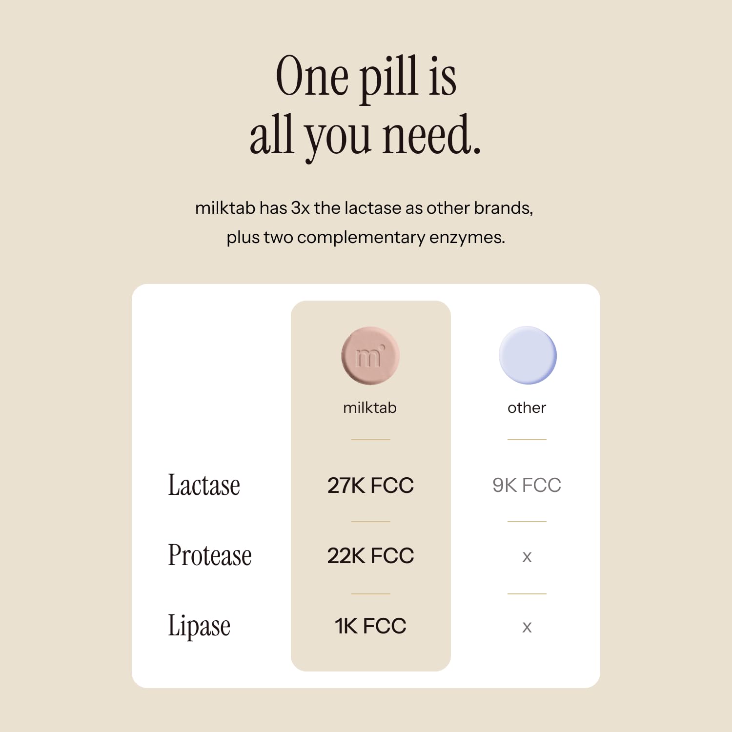 Authentic USA imported Milktab high potency lactase pills for gas and bloating relief