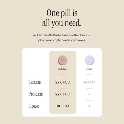Authentic USA imported Milktab high potency lactase pills for gas and bloating relief