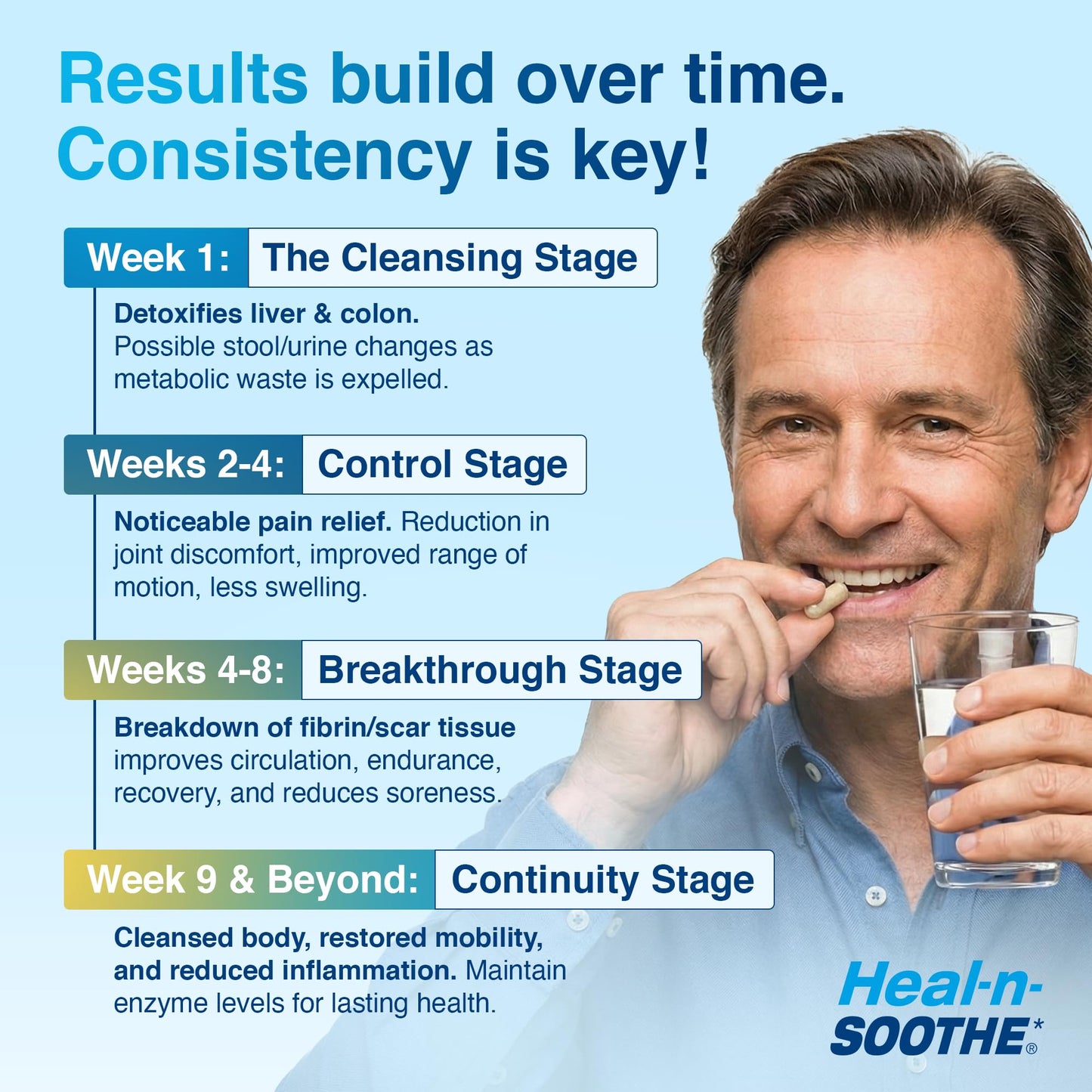 Close-up of HEAL-N-SOOTHE non-GMO gluten-free joint health product packaging