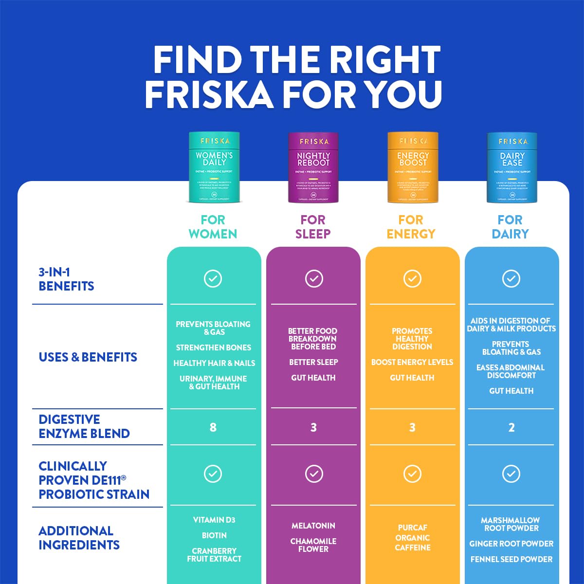 Friska daily wellness supplement bottle held to display full label size and capsule count clearly.