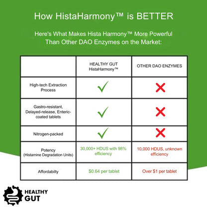 Authentic imported Healthy Gut HistaHarmony container displaying the 30000 Histamine Degrading Units technical specifications