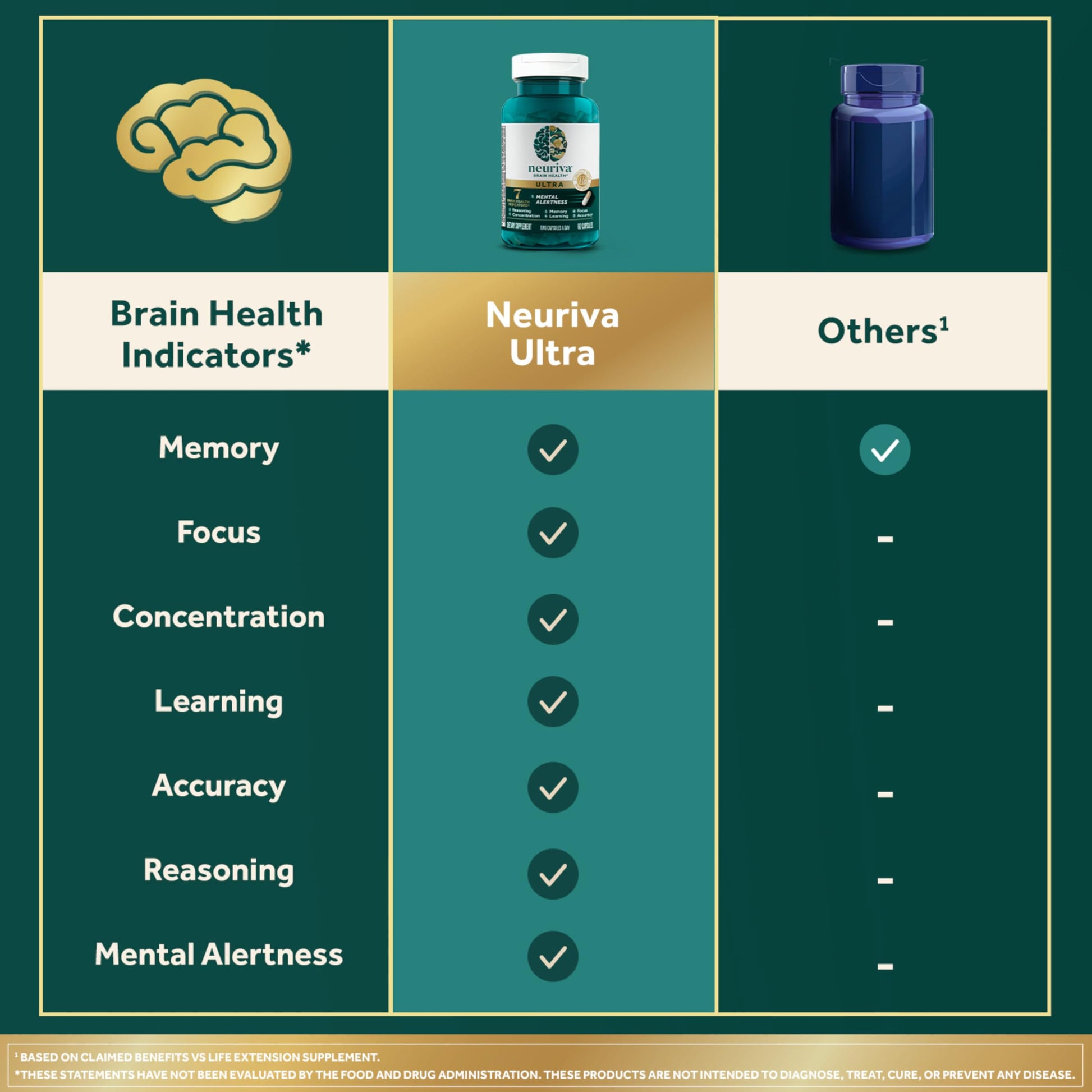 Neuriva Ultra cognitive support supplement clinical benefits