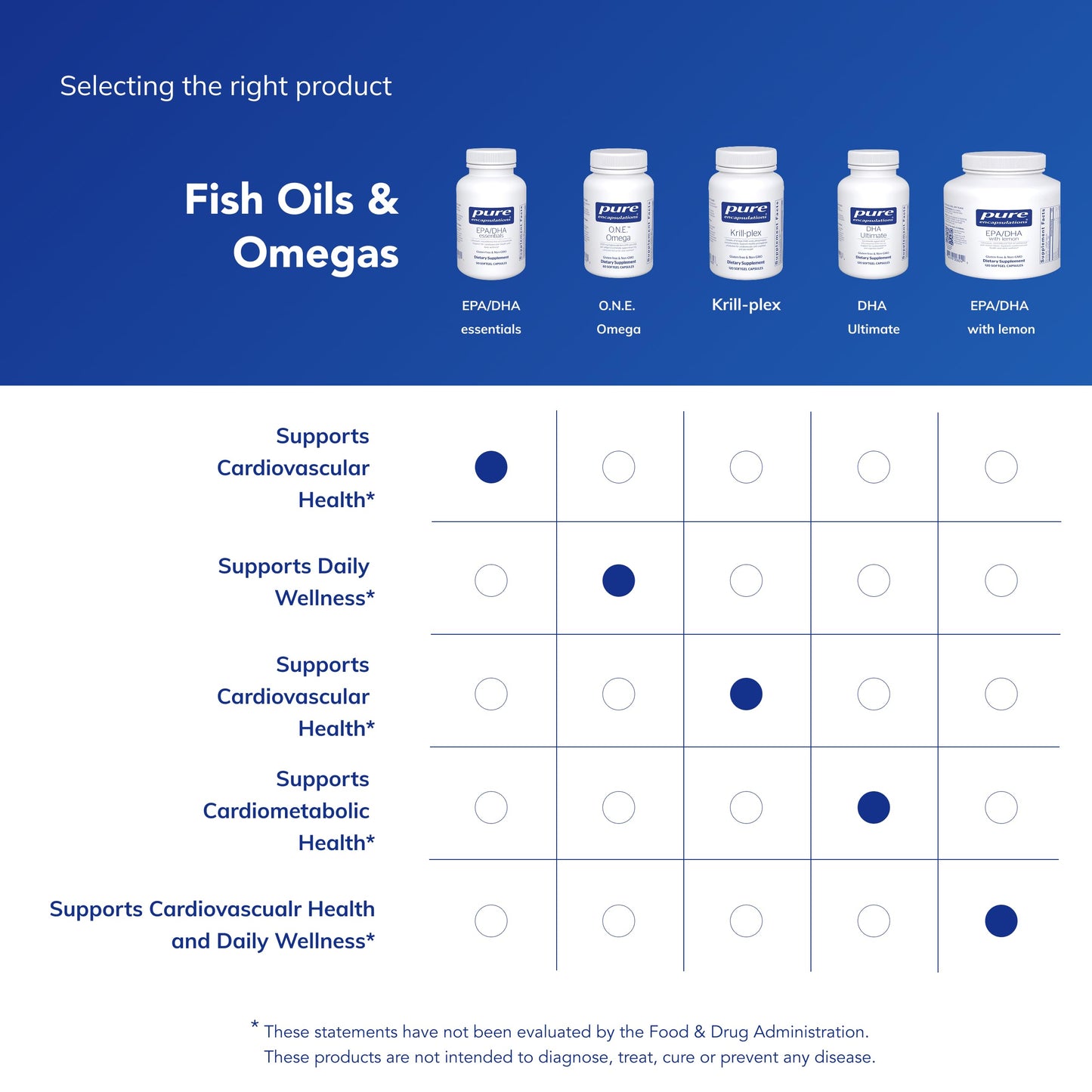 Nutritional information panel of Pure Encapsulations EPA DHA