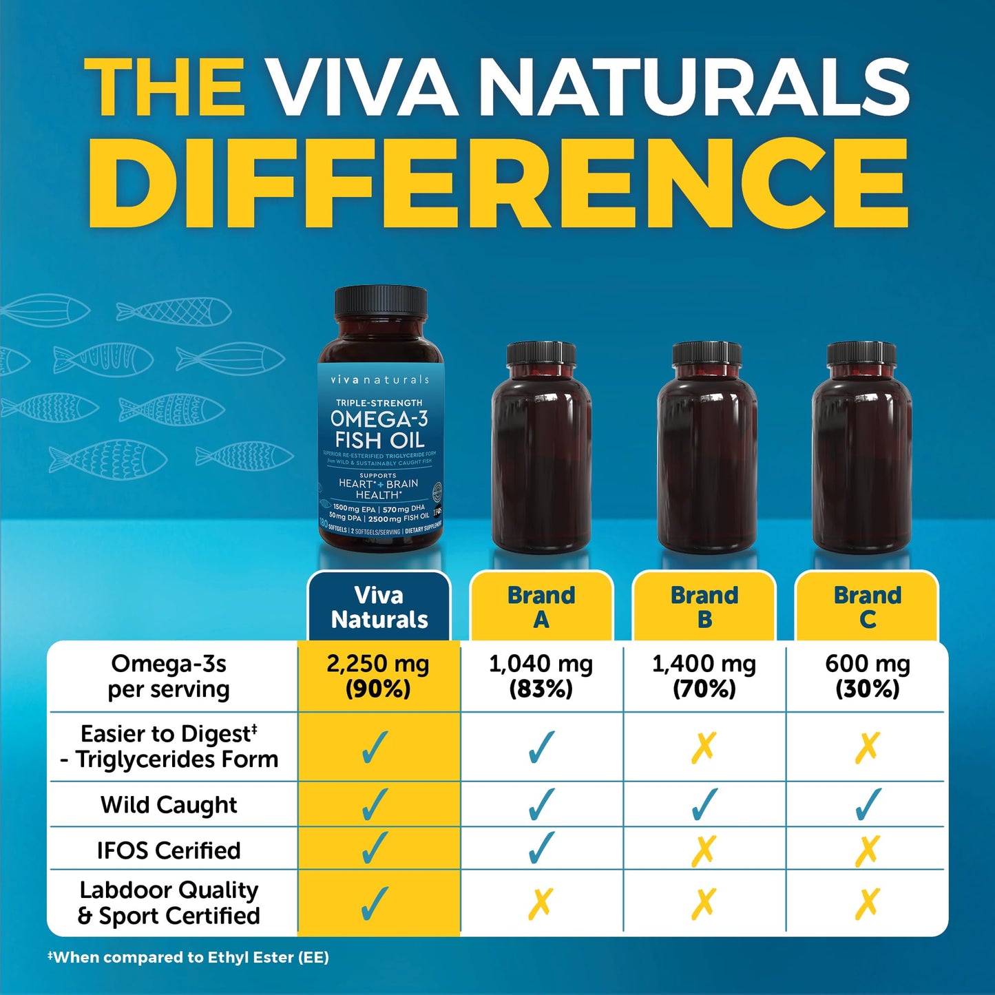 High potency Omega 3 supplement bottle side view