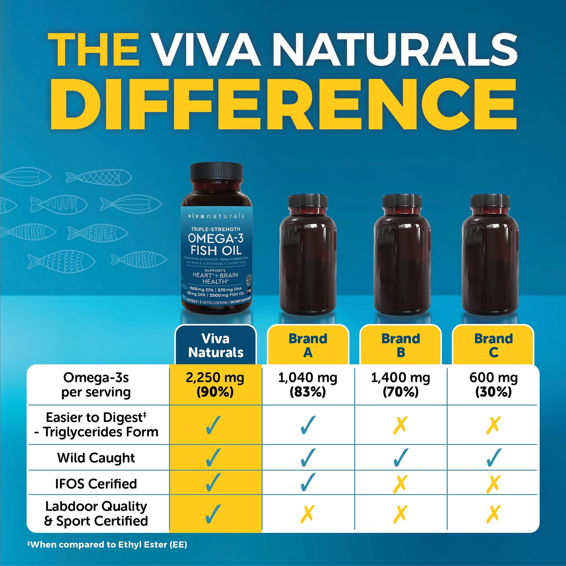 High potency Omega 3 supplement bottle side view