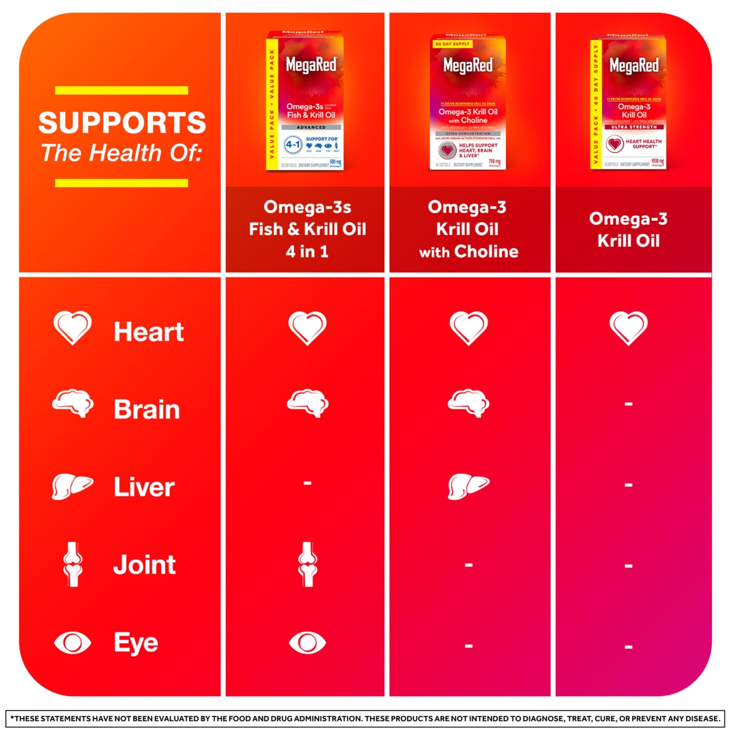MegaRed high absorption krill oil dietary supplement packaging highlighting the 2X more omega-3 claim