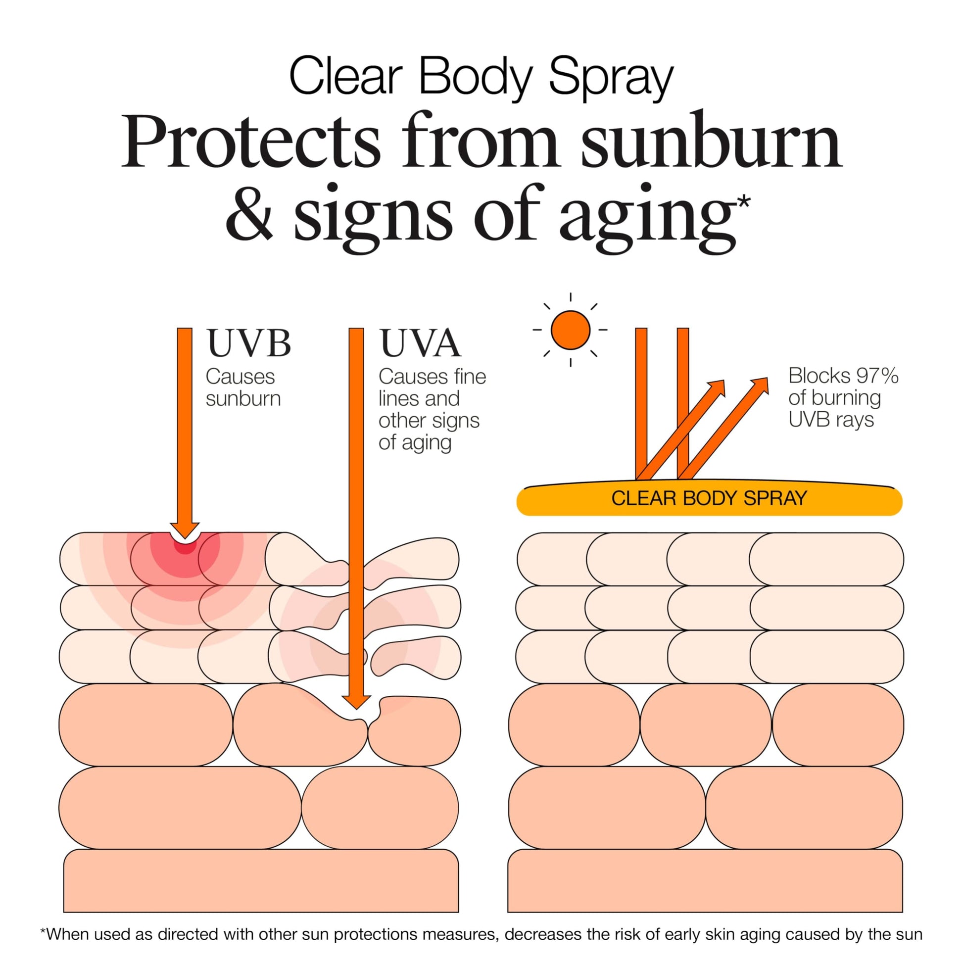 Educational sun protection graphic for Neutrogena spray
