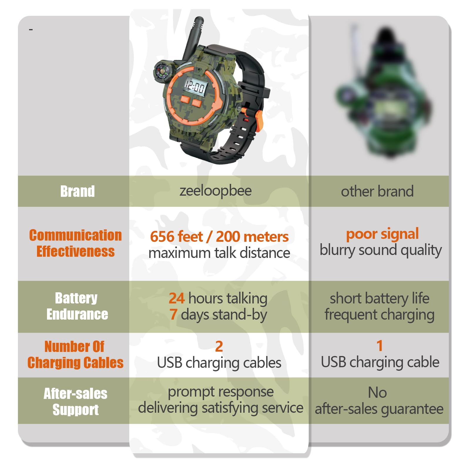 Zeeloopbee kids watch radio retail packaging displaying the official brand logo and product design specifications