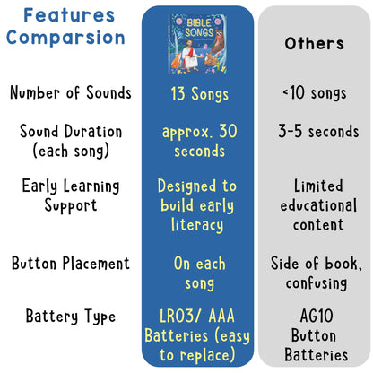 Close up of 28 sound buttons on Learning Bugs Christian book